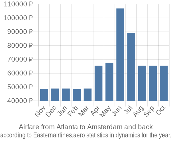 Airfare from Atlanta to Amsterdam prices