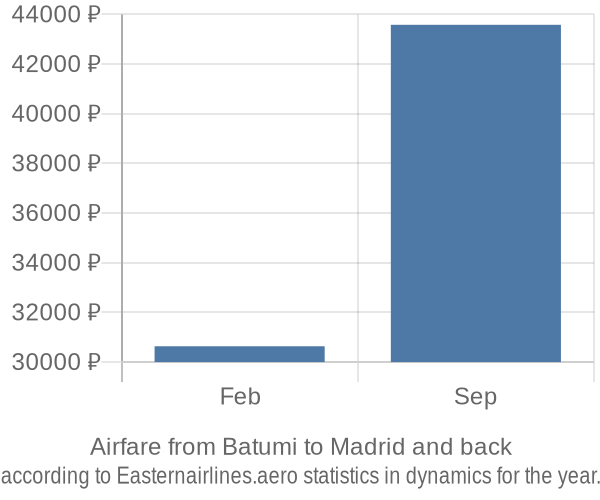 Airfare from Batumi to Madrid prices