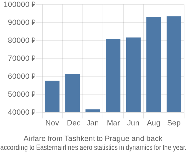 Airfare from Tashkent to Prague prices