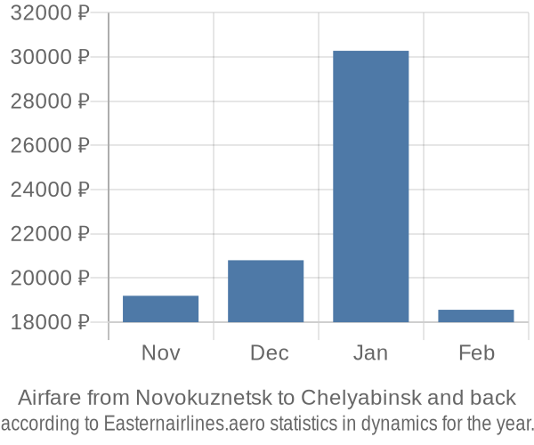 Airfare from Novokuznetsk to Chelyabinsk prices