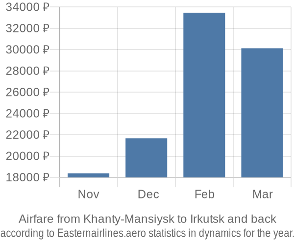 Airfare from Khanty-Mansiysk to Irkutsk prices