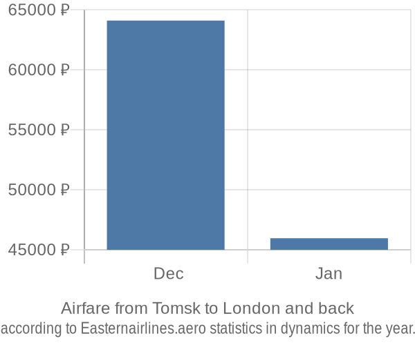 Airfare from Tomsk to London prices