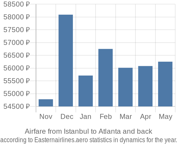 Airfare from Istanbul to Atlanta prices