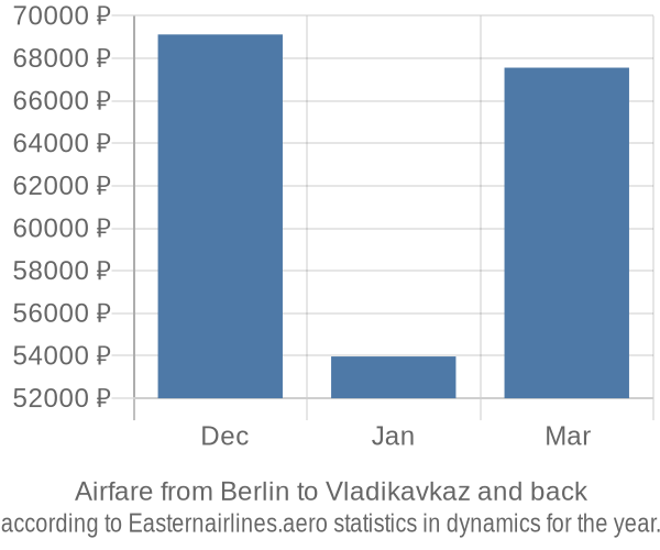 Airfare from Berlin to Vladikavkaz prices