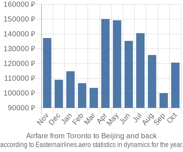 Airfare from Toronto to Beijing prices
