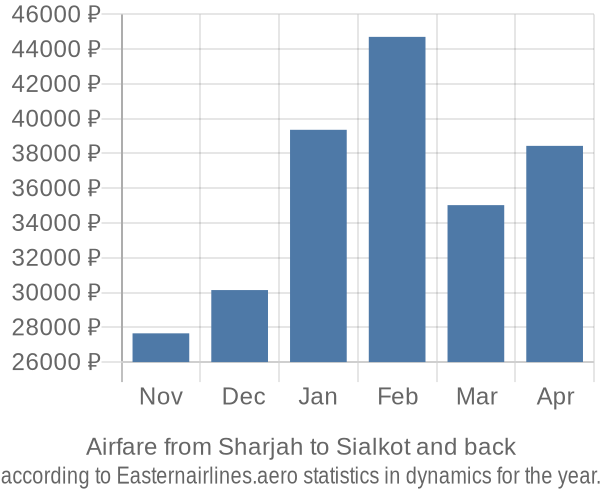 Airfare from Sharjah to Sialkot prices