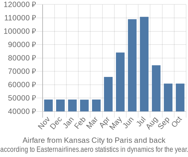 Airfare from Kansas City to Paris prices