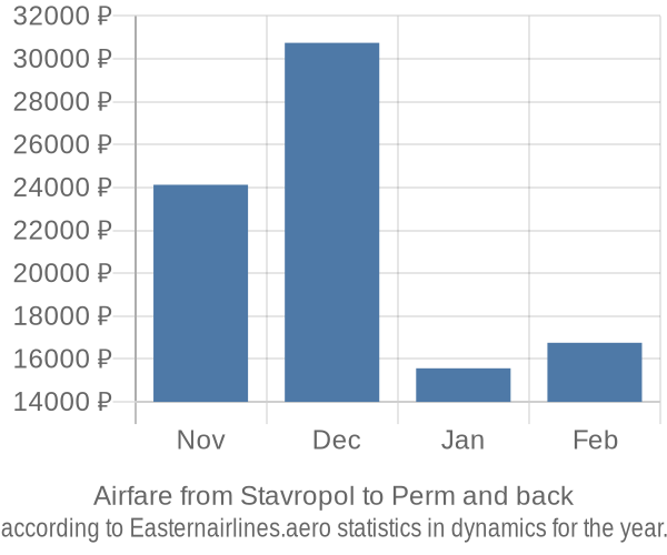 Airfare from Stavropol to Perm prices