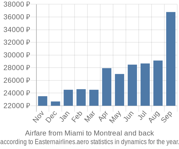 Airfare from Miami to Montreal prices