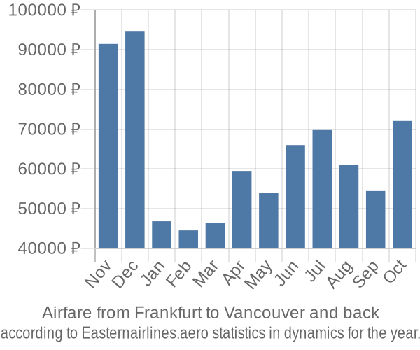 Airfare from Frankfurt to Vancouver prices