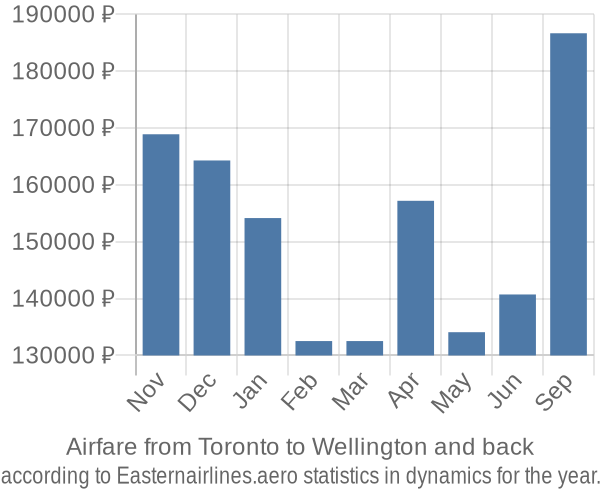 Airfare from Toronto to Wellington prices