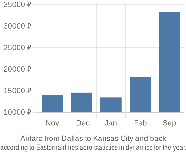 Airfare from Dallas to Kansas City prices