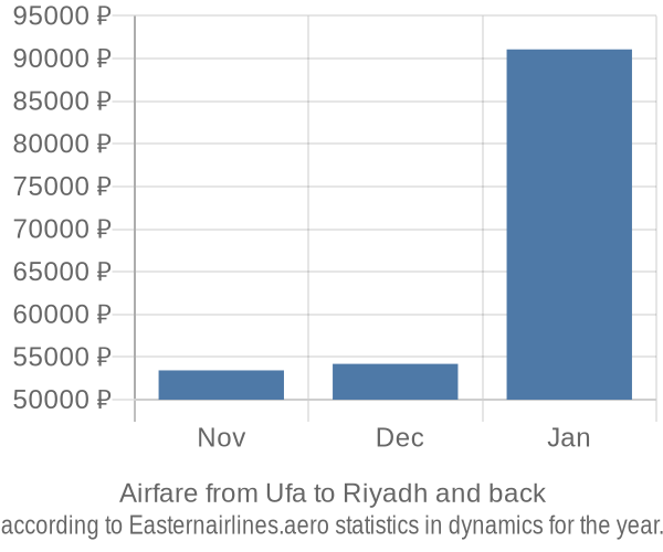 Airfare from Ufa to Riyadh prices