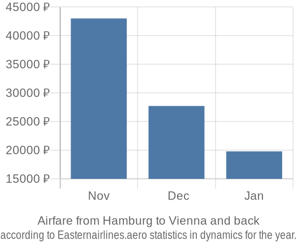 Airfare from Hamburg to Vienna prices