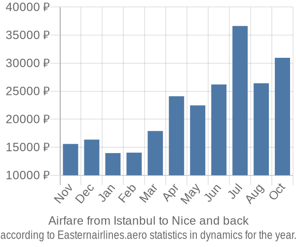 Airfare from Istanbul to Nice prices