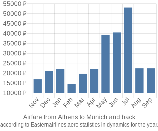 Airfare from Athens to Munich prices