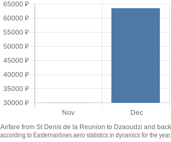 Airfare from St Denis de la Reunion to Dzaoudzi prices