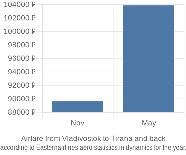 Airfare from Vladivostok to Tirana prices