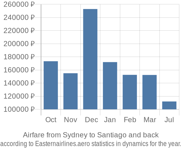 Airfare from Sydney to Santiago prices