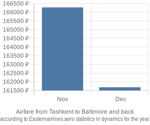 Airfare from Tashkent to Baltimore prices