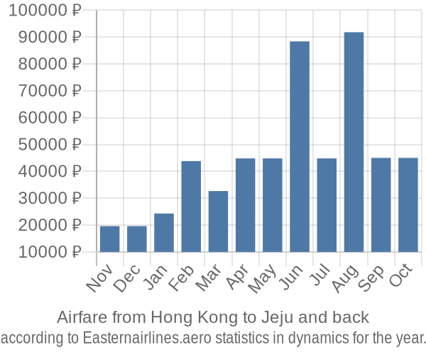 Airfare from Hong Kong to Jeju prices