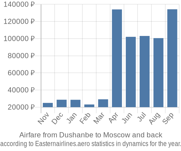 Airfare from Dushanbe to Moscow prices