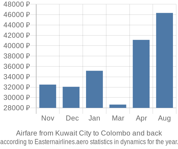 Airfare from Kuwait City to Colombo prices