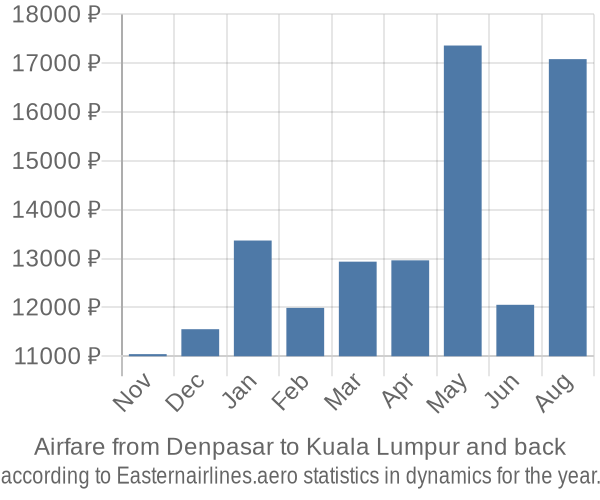 Airfare from Denpasar to Kuala Lumpur prices