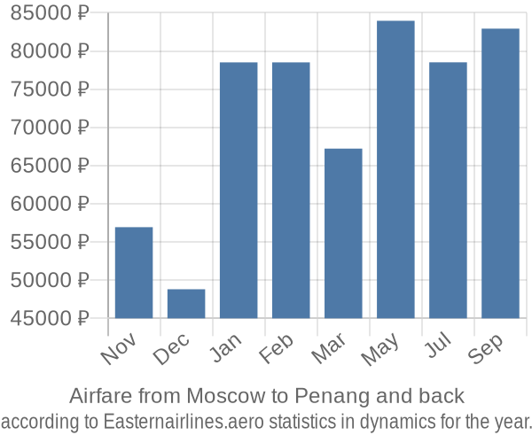 Airfare from Moscow to Penang prices