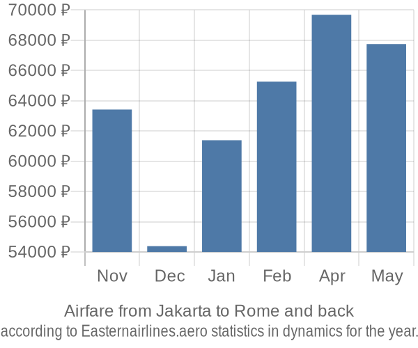 Airfare from Jakarta to Rome prices