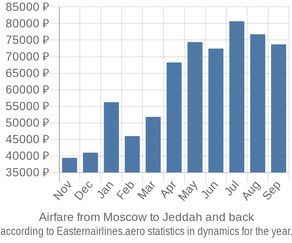 Airfare from Moscow to Jeddah prices