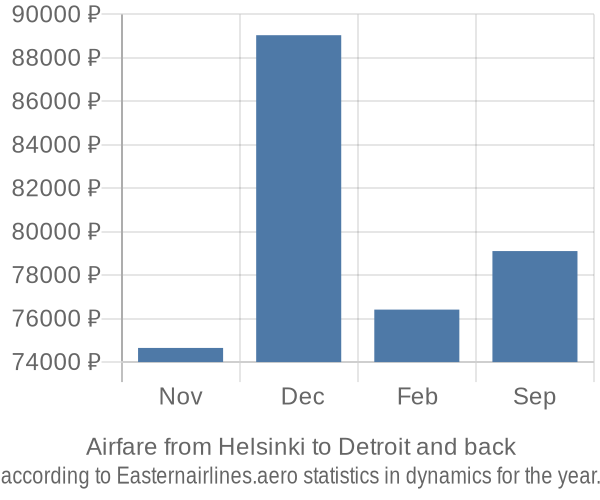 Airfare from Helsinki to Detroit prices