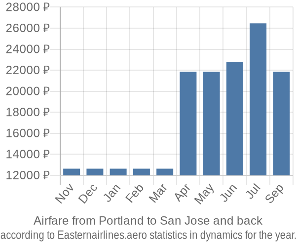 Airfare from Portland to San Jose prices