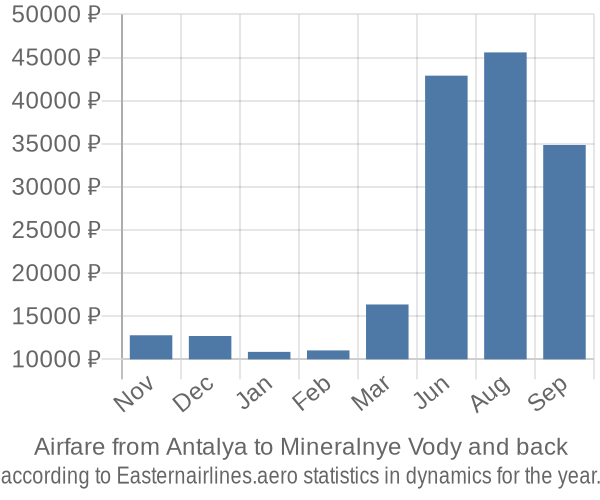 Airfare from Antalya to Mineralnye Vody prices