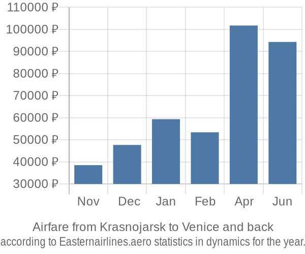 Airfare from Krasnojarsk to Venice prices