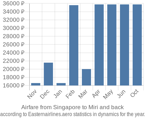 Airfare from Singapore to Miri prices