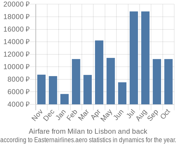 Airfare from Milan to Lisbon prices