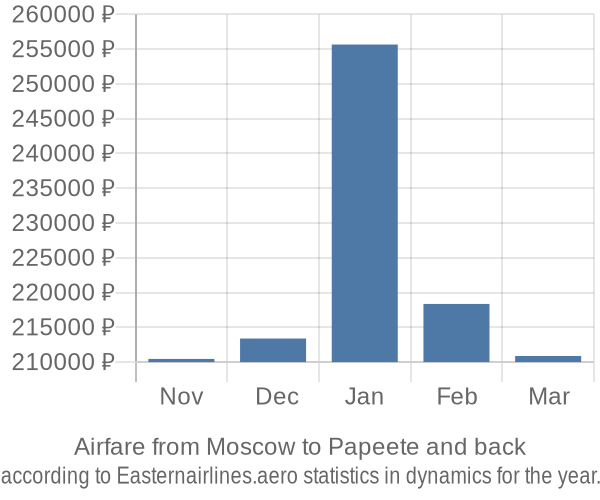 Airfare from Moscow to Papeete prices