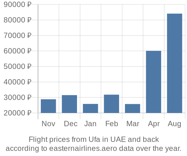 Prices for flights from Ufa in  by month