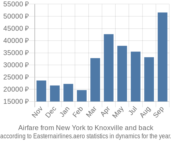 Airfare from New York to Knoxville prices