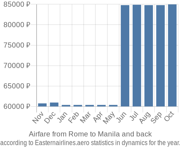 Airfare from Rome to Manila prices