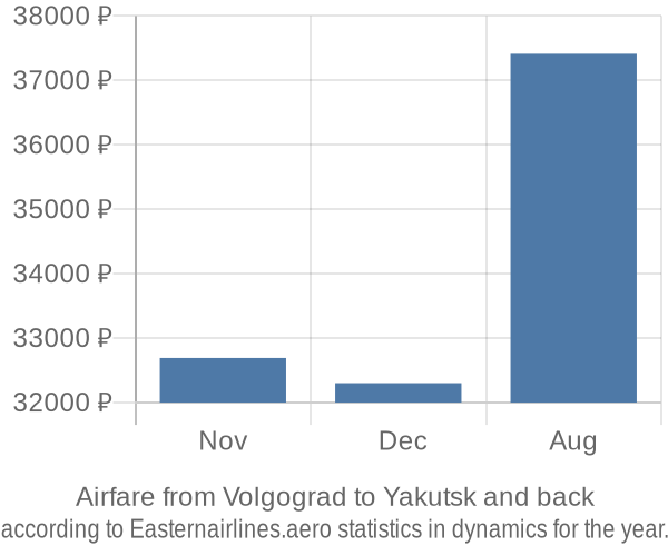Airfare from Volgograd to Yakutsk prices