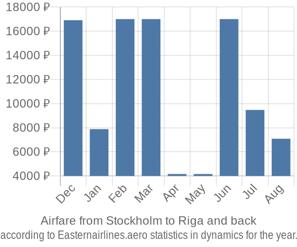 Airfare from Stockholm to Riga prices
