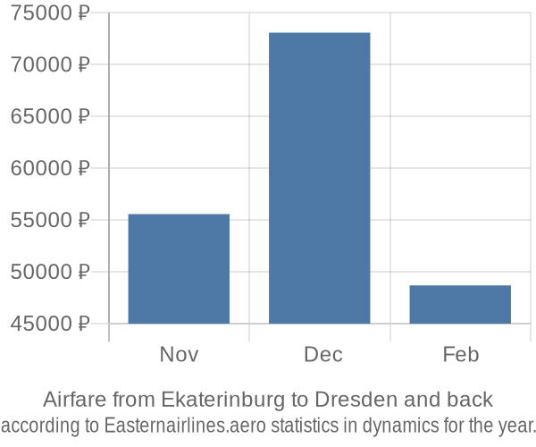 Airfare from Ekaterinburg to Dresden prices