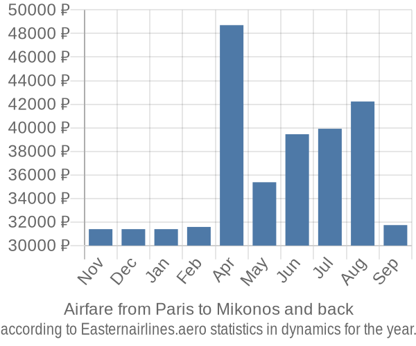 Airfare from Paris to Mikonos prices