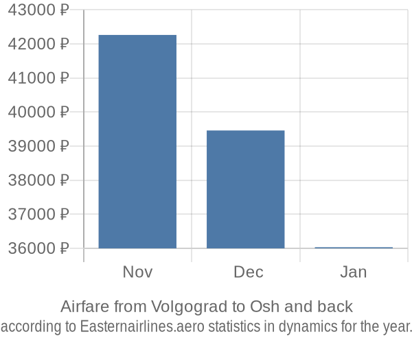 Airfare from Volgograd to Osh prices