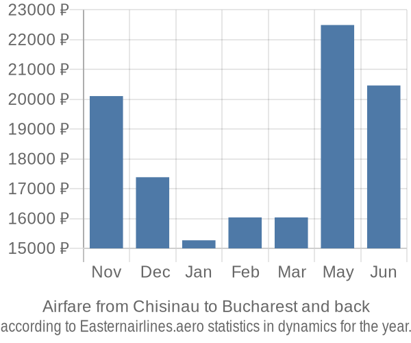 Airfare from Chisinau to Bucharest prices