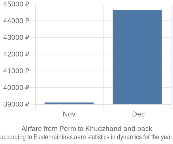 Airfare from Perm to Khudzhand prices