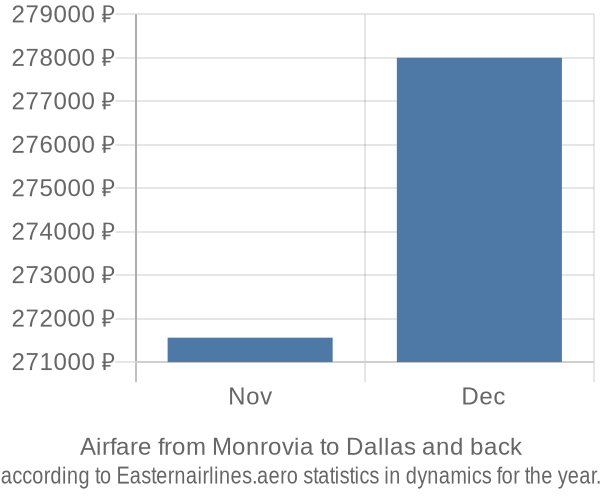 Airfare from Monrovia to Dallas prices