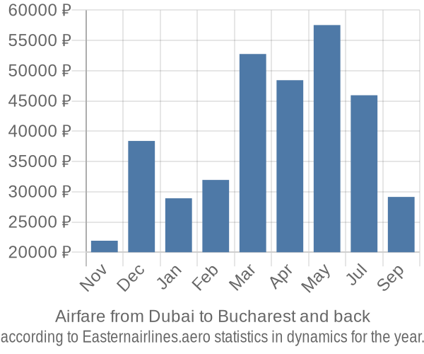 Airfare from Dubai to Bucharest prices